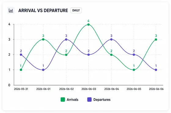 Arrivals and departures chart