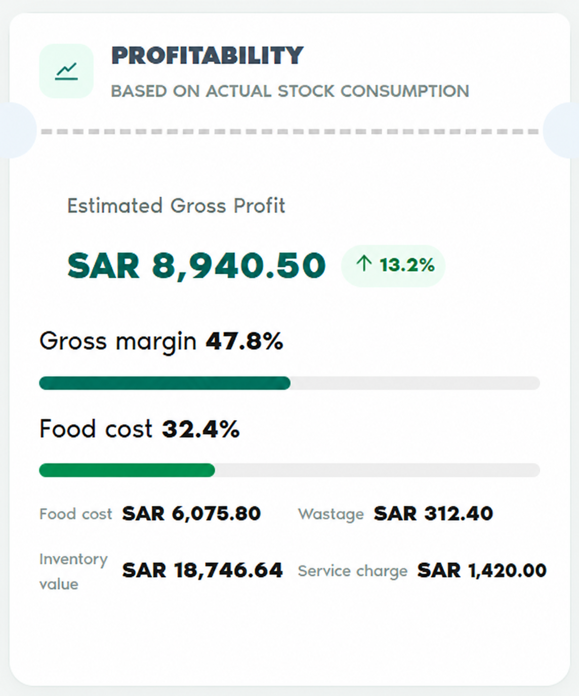 Restaurant profitability dashboard